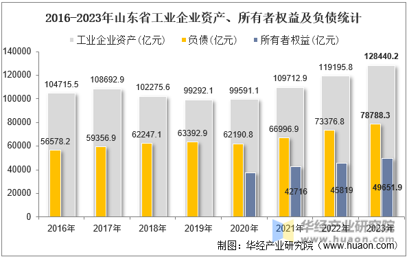 2016-2023年山东省工业企业资产、所有者权益及负债统计