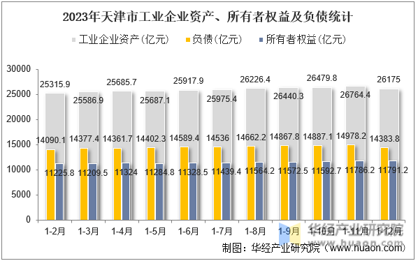 2023年天津市工业企业资产、所有者权益及负债统计