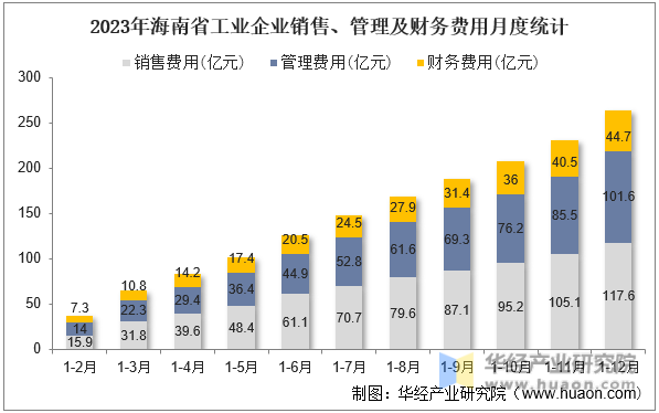 2023年海南省工业企业销售、管理及财务费用月度统计