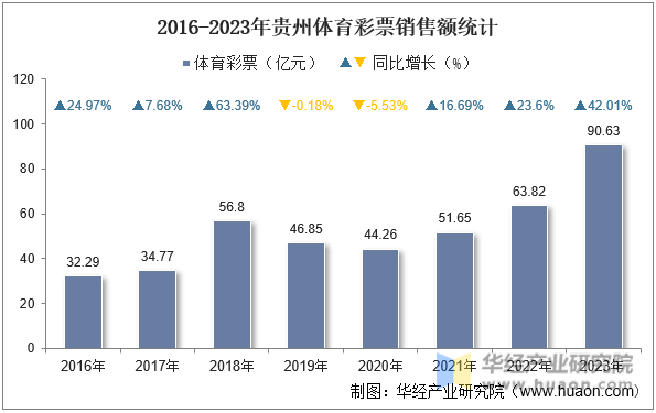2016-2023年贵州体育彩票销售额统计
