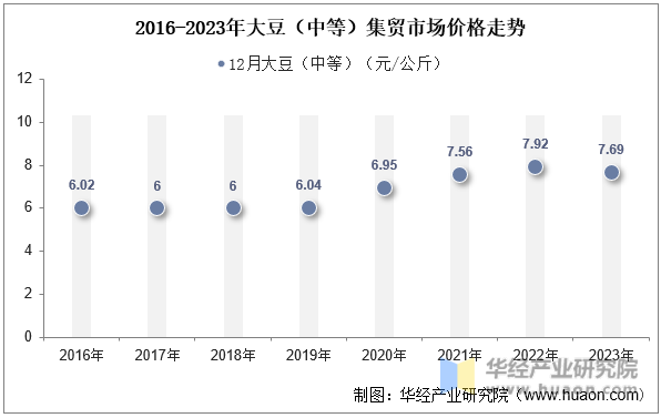 2016-2023年大豆（中等）集贸市场价格走势
