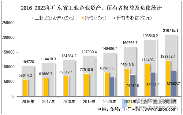 2016-2023年广东省工业企业资产、所有者权益及负债统计