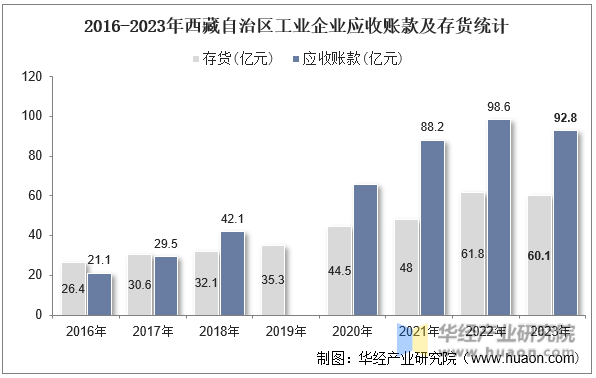 2016-2023年西藏自治区工业企业应收账款及存货统计