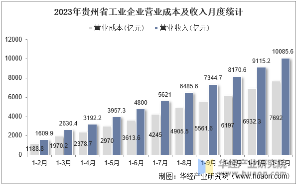2023年贵州省工业企业营业成本及收入月度统计