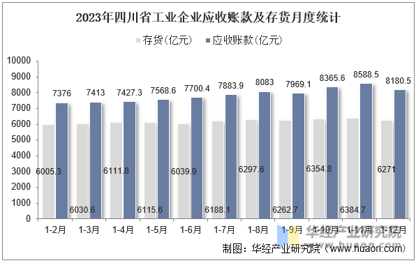 2023年四川省工业企业应收账款及存货月度统计
