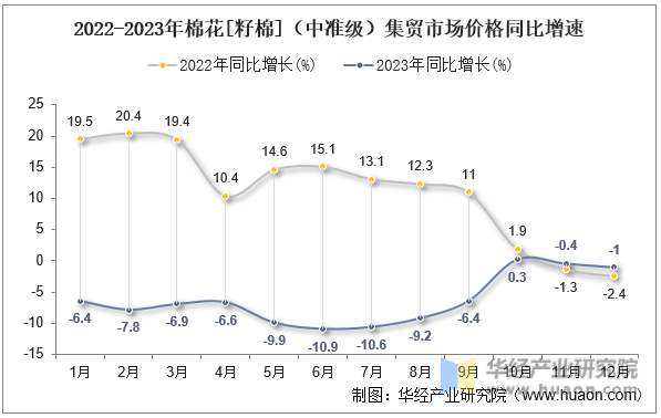2022-2023年棉花[籽棉]（中准级）集贸市场价格同比增速