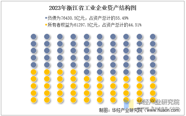 2023年浙江省工业企业资产结构图