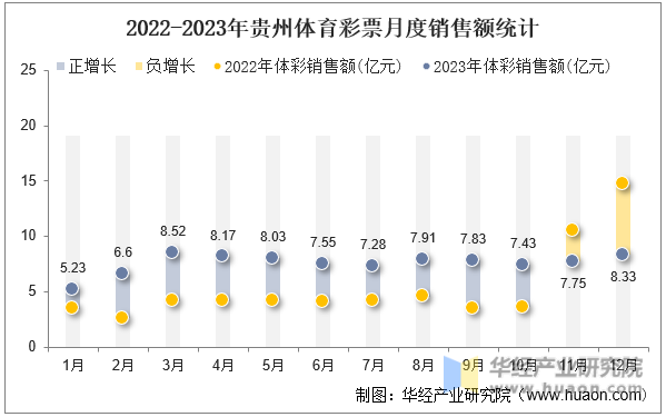 2022-2023年贵州体育彩票月度销售额统计