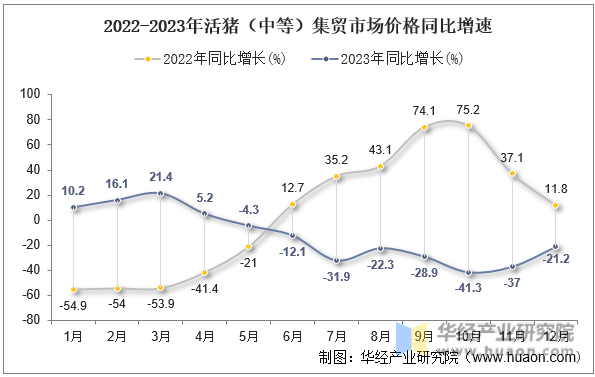 2022-2023年活猪（中等）集贸市场价格同比增速