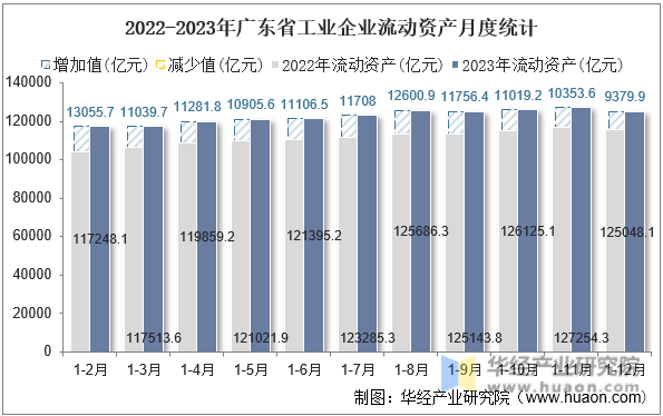 2022-2023年广东省工业企业流动资产月度统计