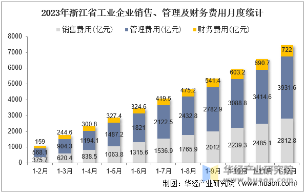 2023年浙江省工业企业销售、管理及财务费用月度统计