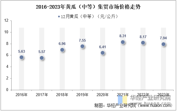 2016-2023年黄瓜（中等）集贸市场价格走势