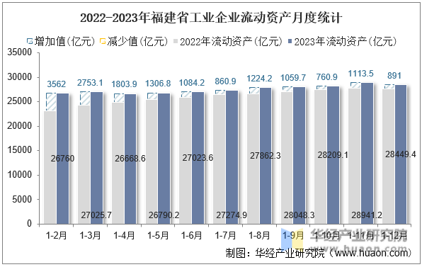 2022-2023年福建省工业企业流动资产月度统计