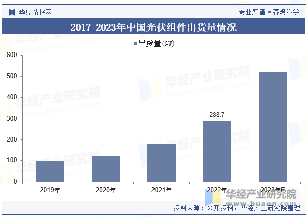 2017-2023年中国光伏组件出货量情况