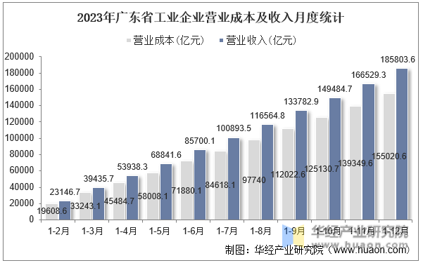 2023年广东省工业企业营业成本及收入月度统计