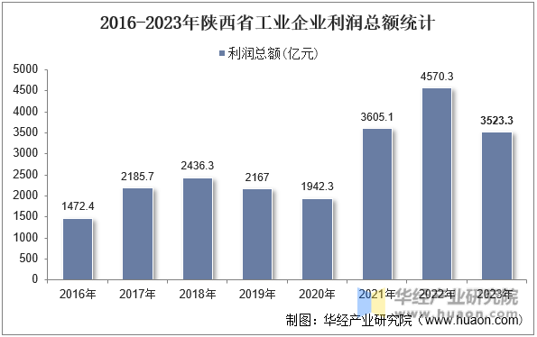 2016-2023年陕西省工业企业利润总额统计