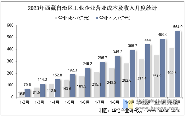2023年西藏自治区工业企业营业成本及收入月度统计