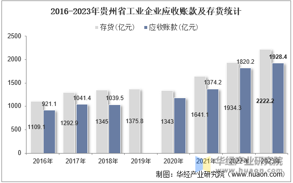 2016-2023年贵州省工业企业应收账款及存货统计