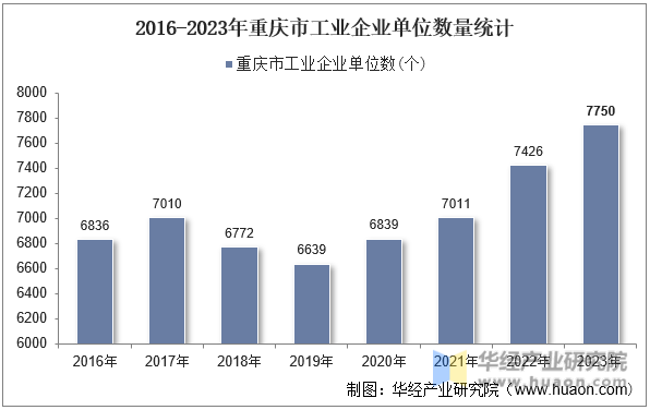 2016-2023年重庆市工业企业单位数量统计