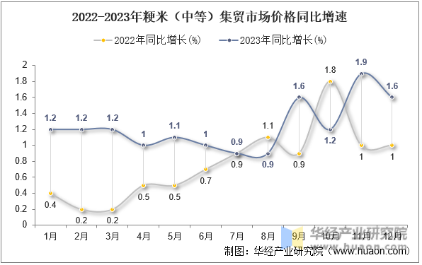 2022-2023年粳米（中等）集贸市场价格同比增速