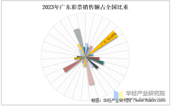 2023年广东彩票销售额占全国比重
