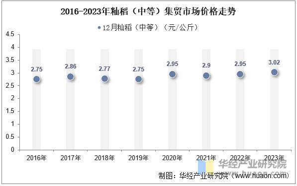 2016-2023年籼稻（中等）集贸市场价格走势