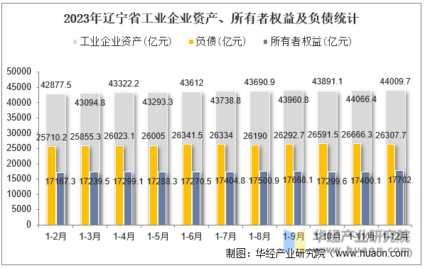 2023年辽宁省工业企业资产、所有者权益及负债统计