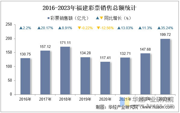 2016-2023年福建彩票销售总额统计