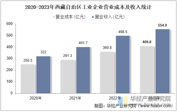 2020-2023年西藏自治区工业企业营业成本及收入统计