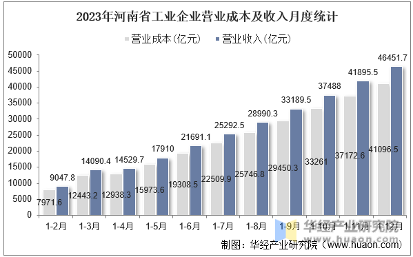 2023年河南省工业企业营业成本及收入月度统计