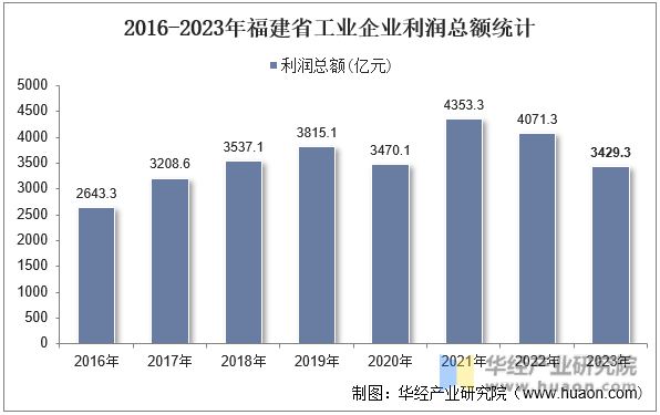 2016-2023年福建省工业企业利润总额统计