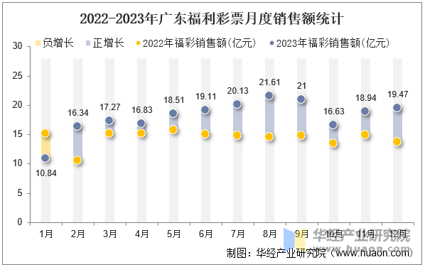 2022-2023年广东福利彩票月度销售额统计