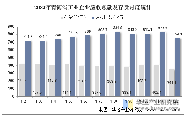 2023年青海省工业企业应收账款及存货月度统计
