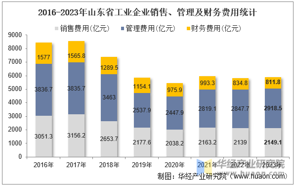 2016-2023年山东省工业企业销售、管理及财务费用统计