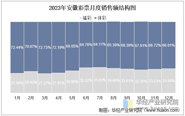 2023年北京彩票月度销售额结构图