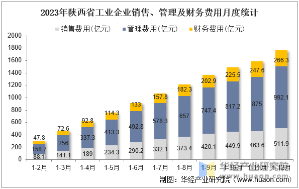 2023年陕西省工业企业销售、管理及财务费用月度统计