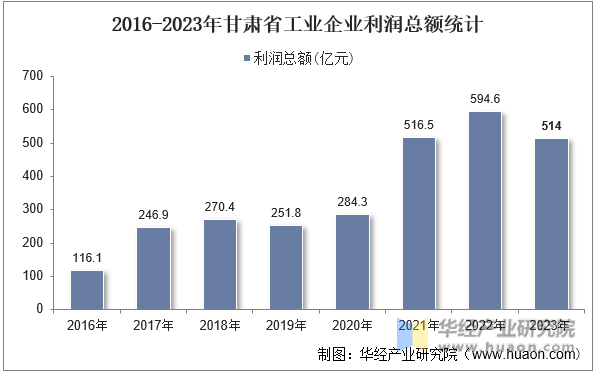 2016-2023年甘肃省工业企业利润总额统计