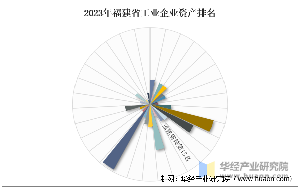 2023年福建省工业企业资产排名