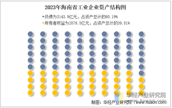 2023年海南省工业企业资产结构图