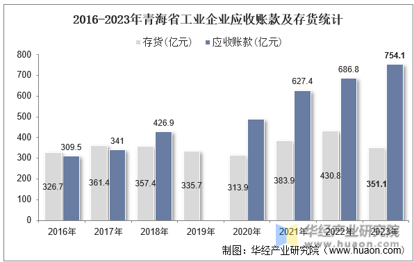 2016-2023年青海省工业企业应收账款及存货统计