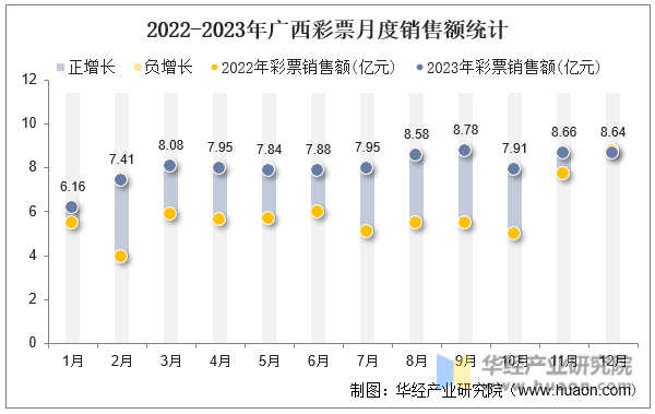 2022-2023年广西彩票月度销售额统计