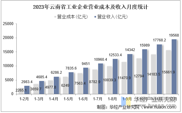 2023年云南省工业企业营业成本及收入月度统计