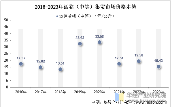 2016-2023年活猪（中等）集贸市场价格走势