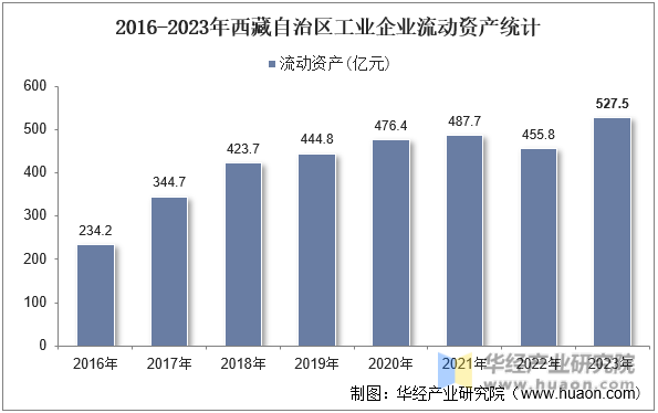 2016-2023年西藏自治区工业企业流动资产统计