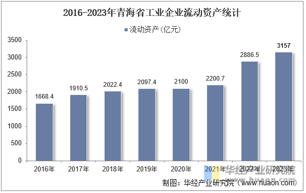 2016-2023年青海省工业企业流动资产统计