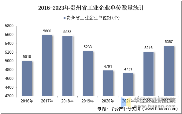 2016-2023年贵州省工业企业单位数量统计