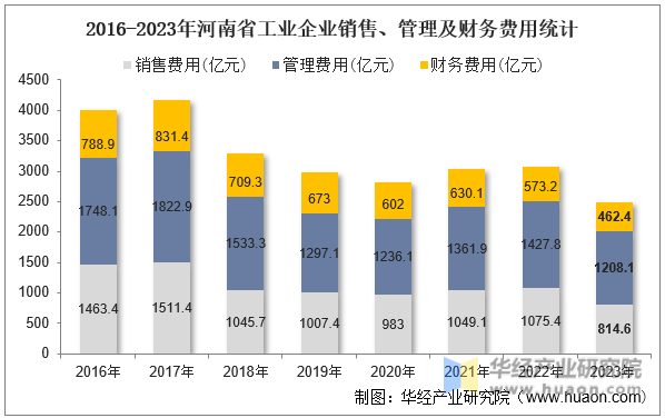2016-2023年河南省工业企业销售、管理及财务费用统计