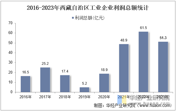 2016-2023年西藏自治区工业企业利润总额统计