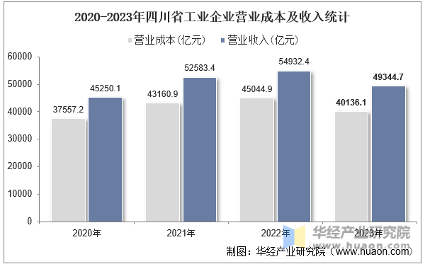 2020-2023年四川省工业企业营业成本及收入统计