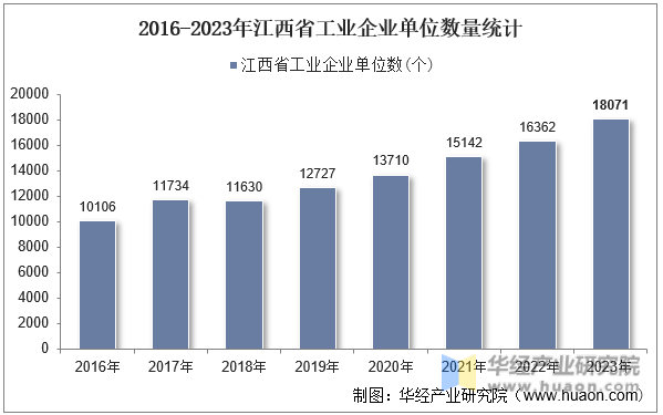 2016-2023年江西省工业企业单位数量统计
